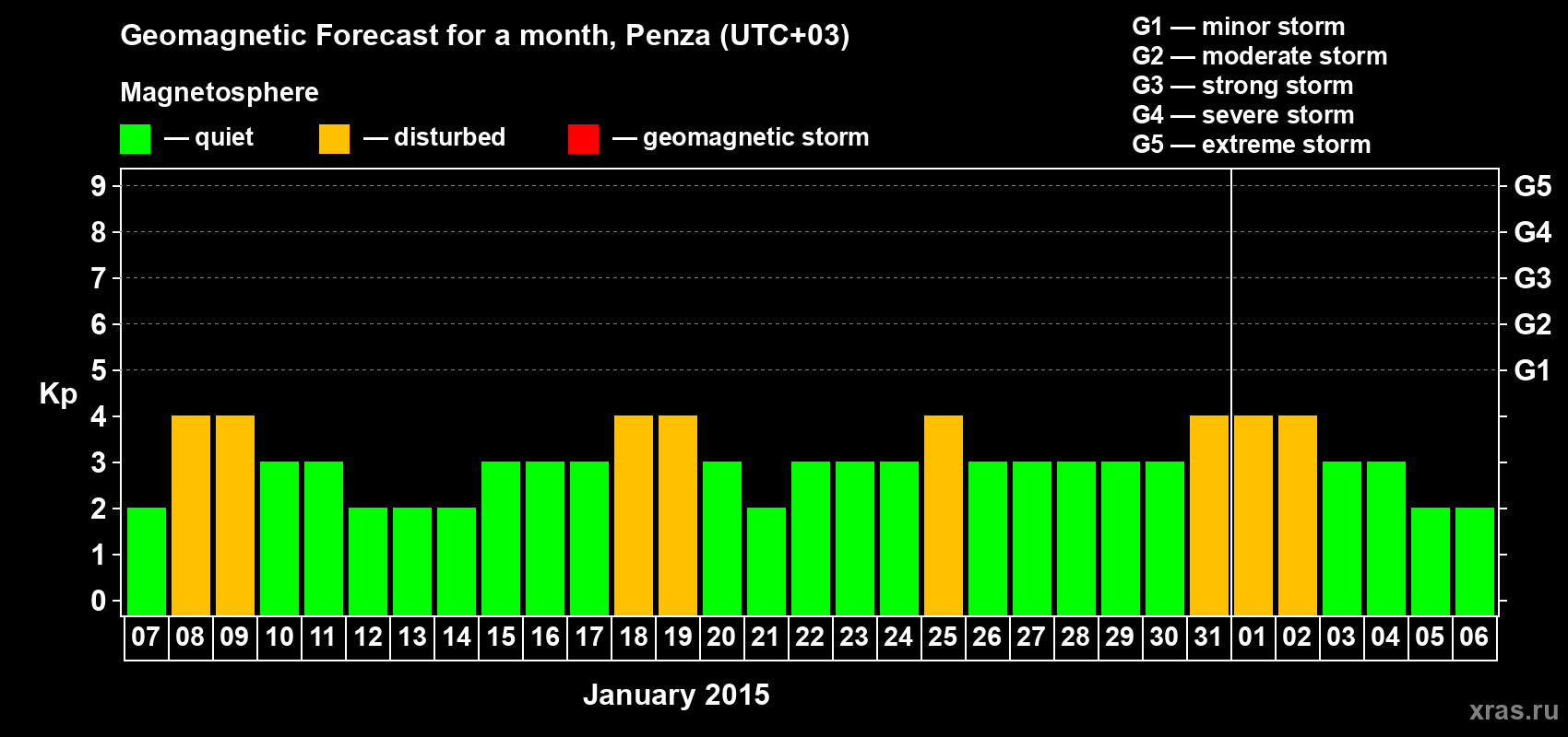 Forecast of the daily maximal value of geomagnetic index Kp for <b>1 month</b> (31 days) <b>from Jan 07, 2015 to Feb 06, 2015</b>