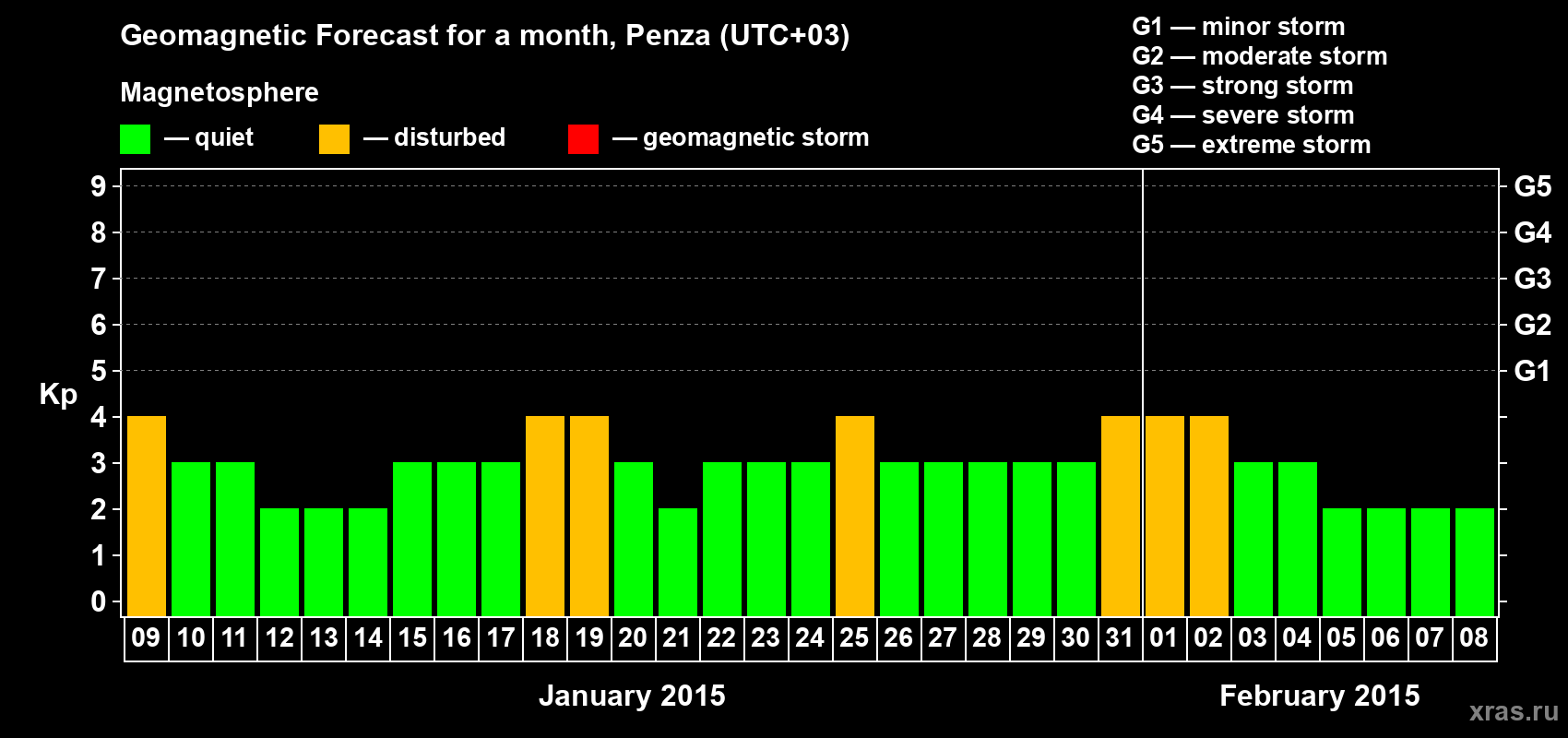 Forecast of the daily maximal value of geomagnetic index Kp for <b>1 month</b> (31 days) <b>from Jan 09, 2015 to Feb 08, 2015</b>