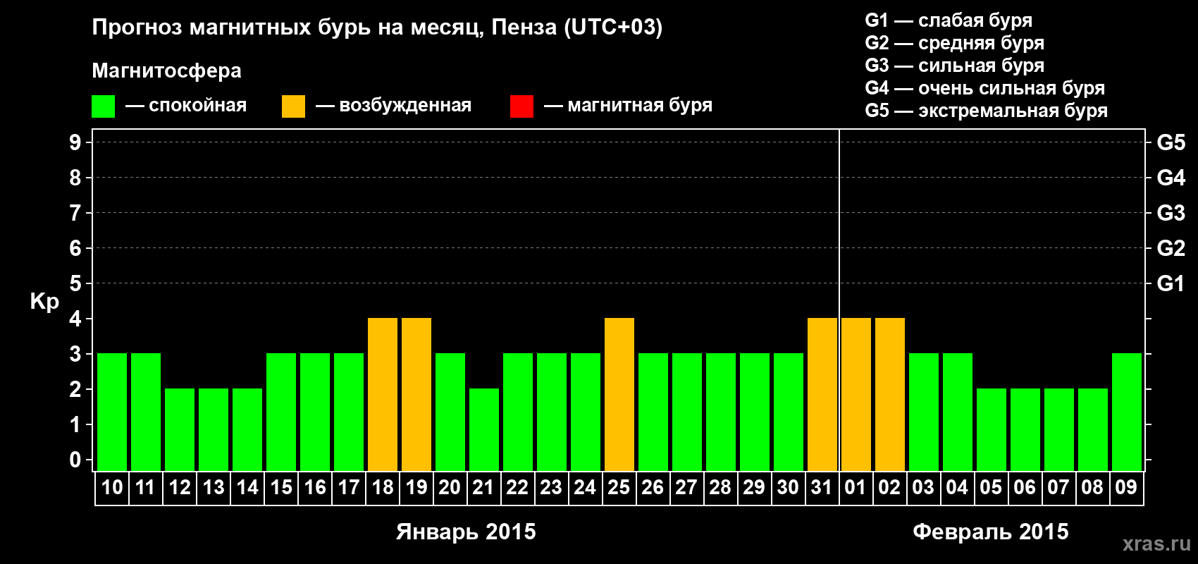 Прогноз максимального суточного геомагнитного индекса Kp на <b>1 месяц</b> (31 день) <b>с 10 января по 09 февраля 2015 г</b>