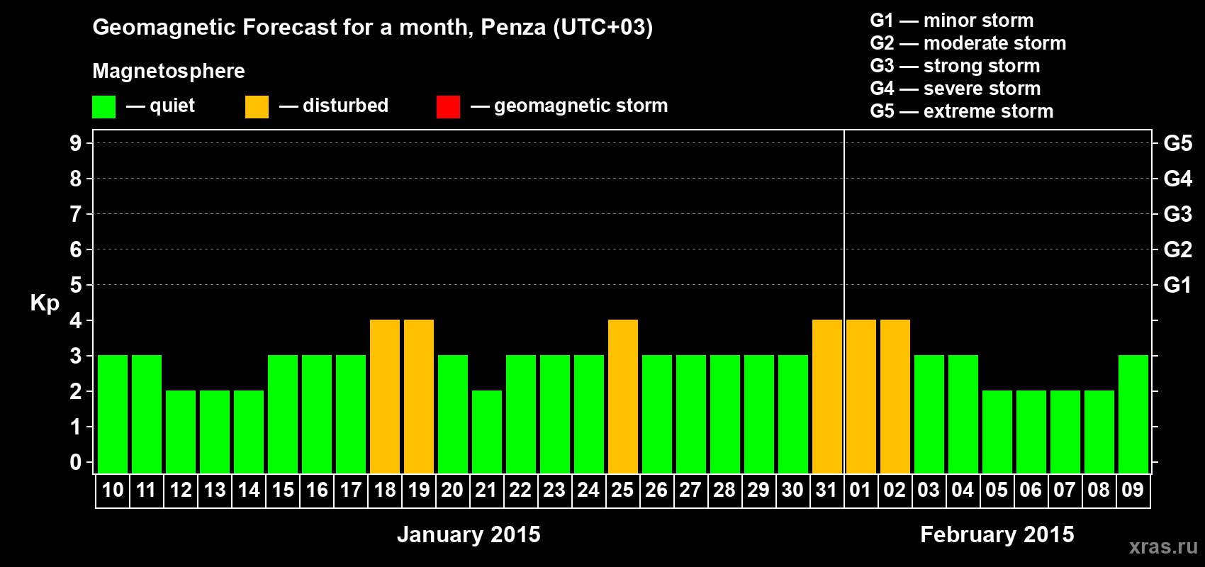 Forecast of the daily maximal value of geomagnetic index Kp for <b>1 month</b> (31 days) <b>from Jan 10, 2015 to Feb 09, 2015</b>
