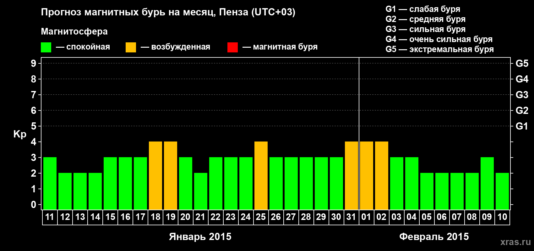 Прогноз максимального суточного геомагнитного индекса Kp на <b>1 месяц</b> (31 день) <b>с 11 января по 10 февраля 2015 г</b>