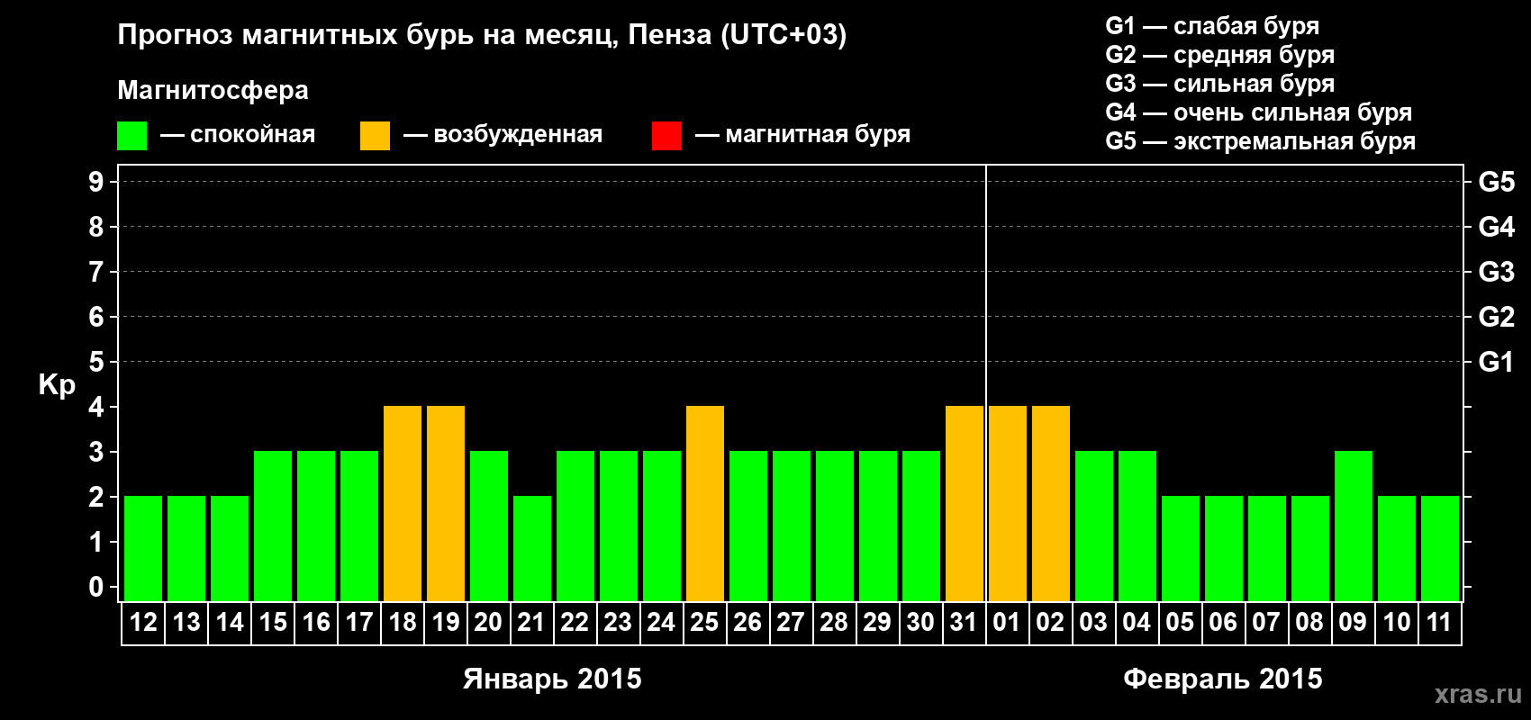 Прогноз максимального суточного геомагнитного индекса Kp на <b>1 месяц</b> (31 день) <b>с 12 января по 11 февраля 2015 г</b>