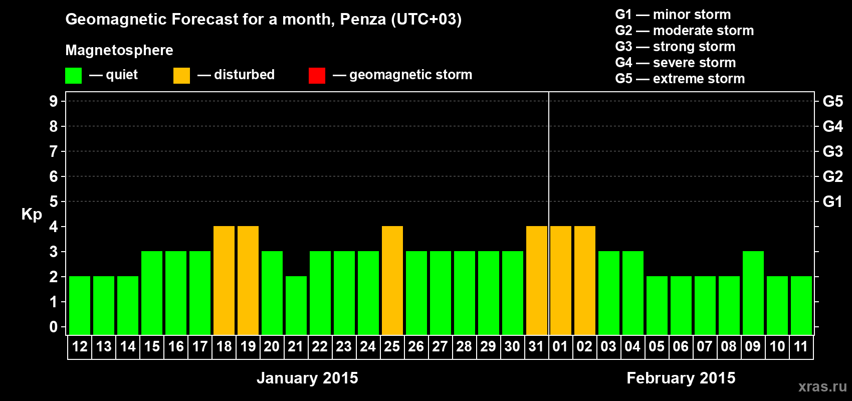 Forecast of the daily maximal value of geomagnetic index Kp for <b>1 month</b> (31 days) <b>from Jan 12, 2015 to Feb 11, 2015</b>