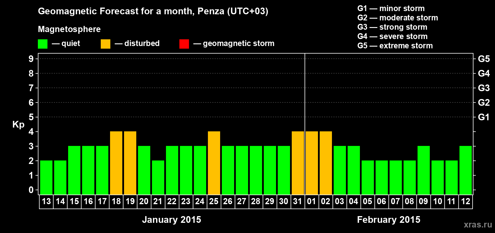 Forecast of the daily maximal value of geomagnetic index Kp for <b>1 month</b> (31 days) <b>from Jan 13, 2015 to Feb 12, 2015</b>