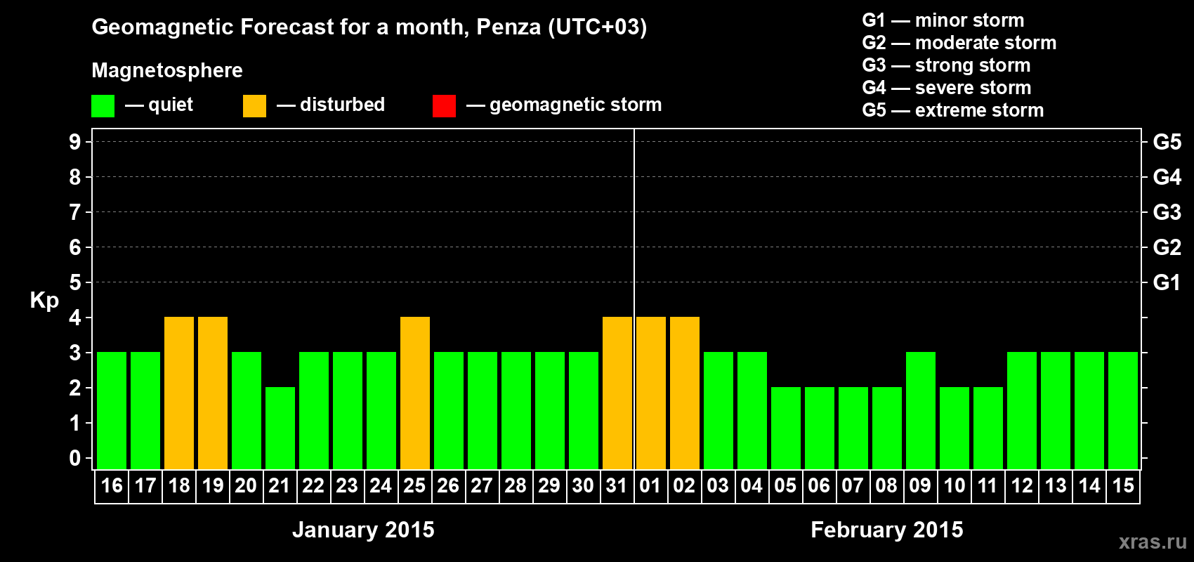 Forecast of the daily maximal value of geomagnetic index Kp for <b>1 month</b> (31 days) <b>from Jan 16, 2015 to Feb 15, 2015</b>