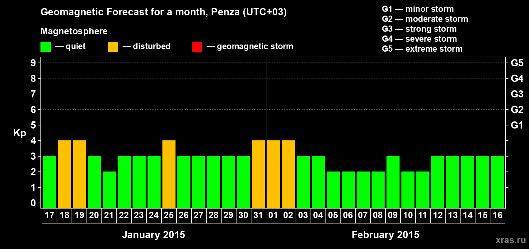 Forecast of the daily maximal value of geomagnetic index Kp for <b>1 month</b> (31 days) <b>from Jan 17, 2015 to Feb 16, 2015</b>