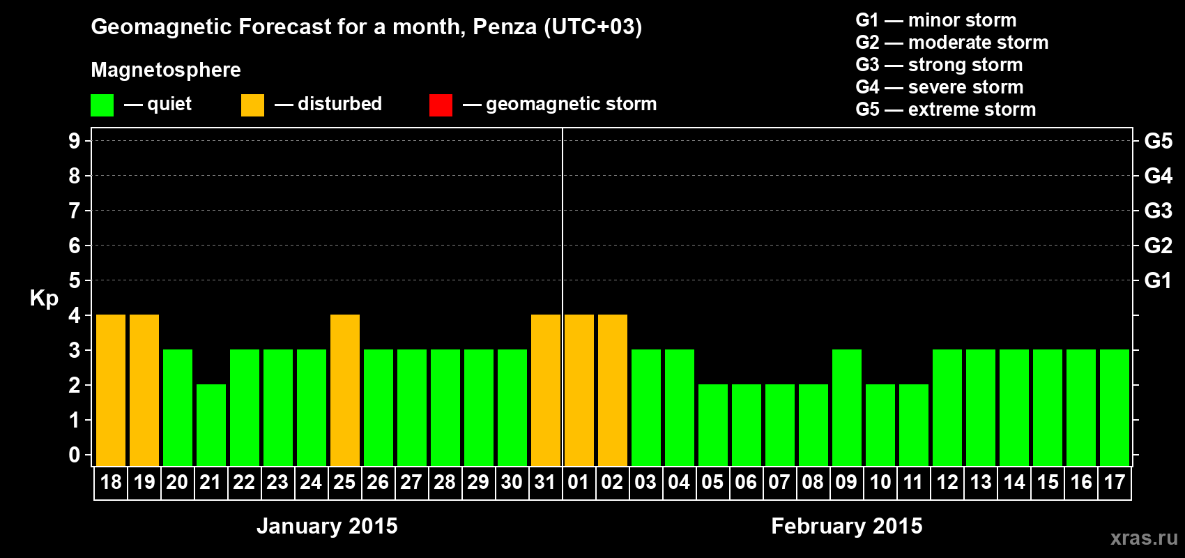 Forecast of the daily maximal value of geomagnetic index Kp for <b>1 month</b> (31 days) <b>from Jan 18, 2015 to Feb 17, 2015</b>