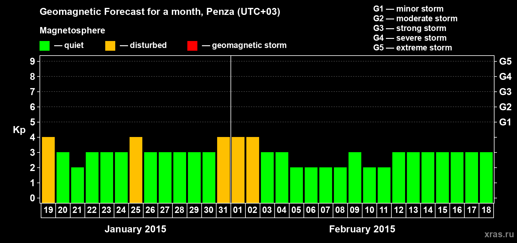 Forecast of the daily maximal value of geomagnetic index Kp for <b>1 month</b> (31 days) <b>from Jan 19, 2015 to Feb 18, 2015</b>