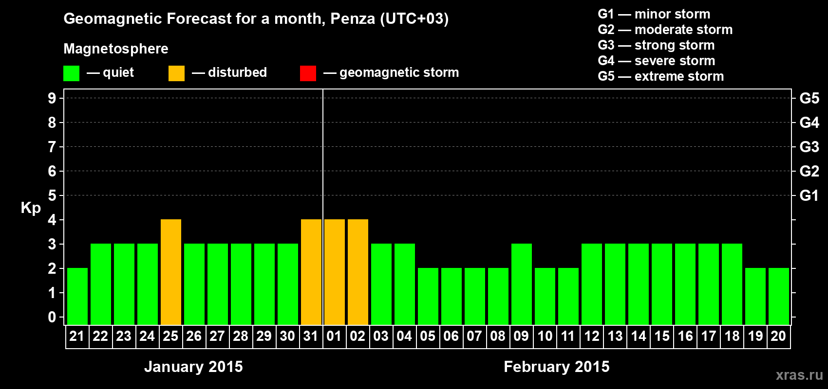 Forecast of the daily maximal value of geomagnetic index Kp for <b>1 month</b> (31 days) <b>from Jan 21, 2015 to Feb 20, 2015</b>