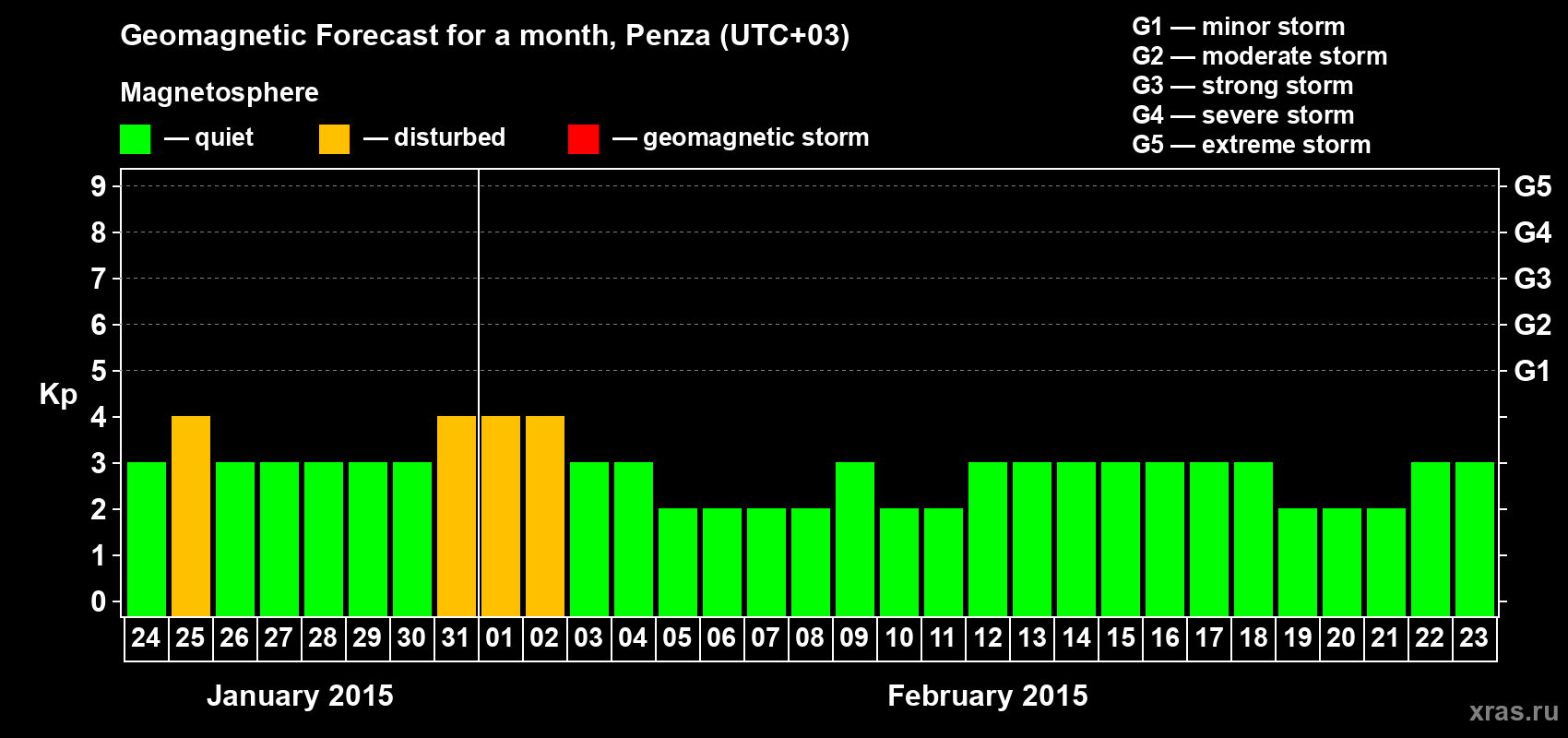 Forecast of the daily maximal value of geomagnetic index Kp for <b>1 month</b> (31 days) <b>from Jan 24, 2015 to Feb 23, 2015</b>