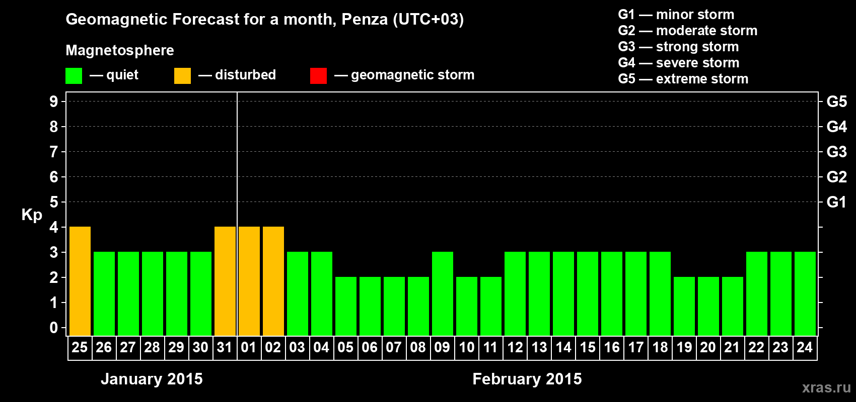 Forecast of the daily maximal value of geomagnetic index Kp for <b>1 month</b> (31 days) <b>from Jan 25, 2015 to Feb 24, 2015</b>