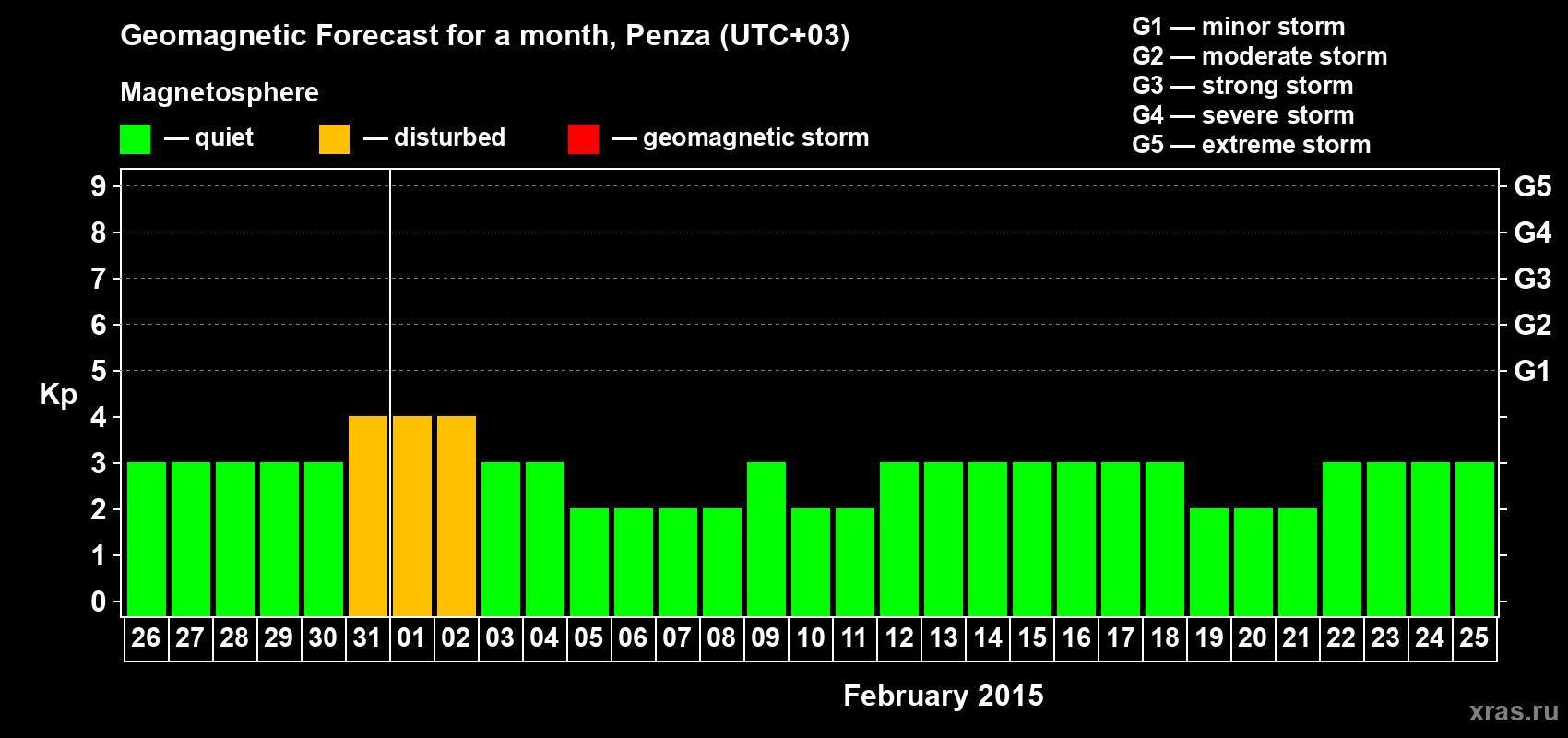 Forecast of the daily maximal value of geomagnetic index Kp for <b>1 month</b> (31 days) <b>from Jan 26, 2015 to Feb 25, 2015</b>