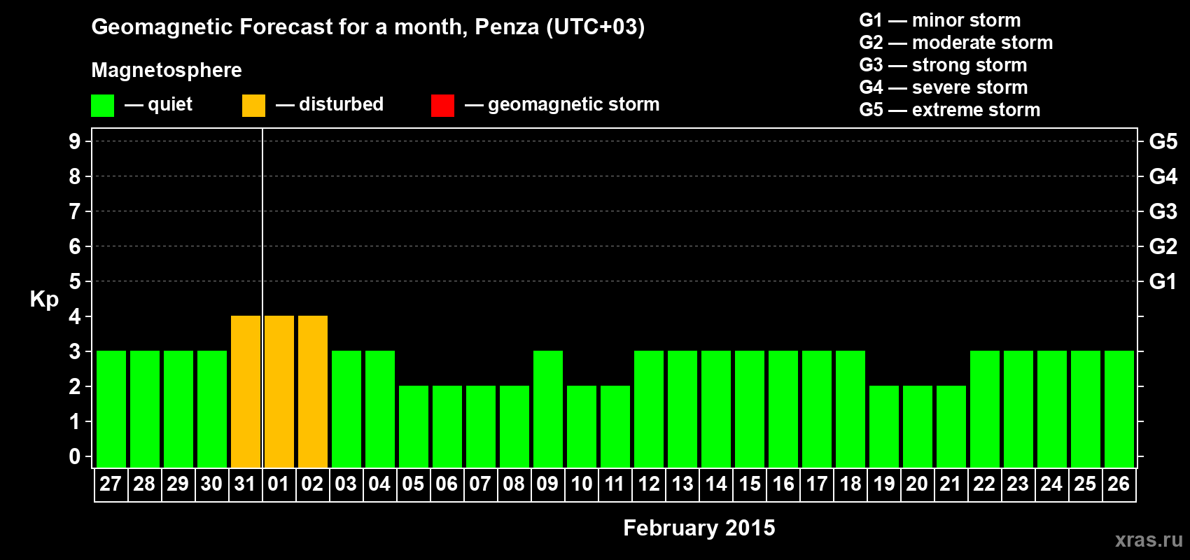 Forecast of the daily maximal value of geomagnetic index Kp for <b>1 month</b> (31 days) <b>from Jan 27, 2015 to Feb 26, 2015</b>