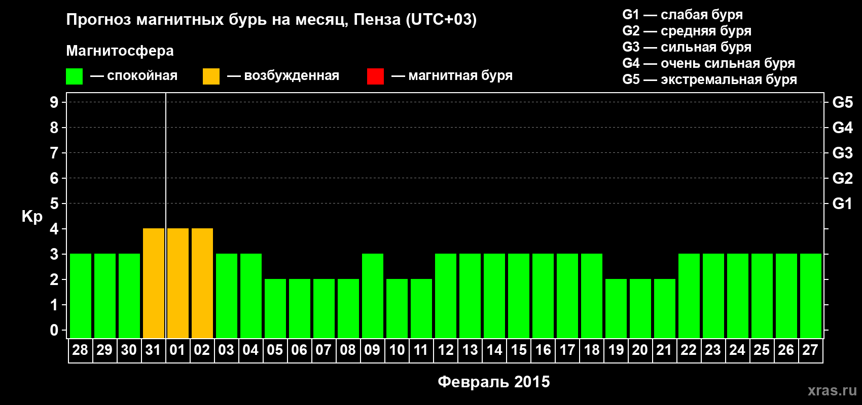 Прогноз максимального суточного геомагнитного индекса Kp на <b>1 месяц</b> (31 день) <b>с 28 января по 27 февраля 2015 г</b>