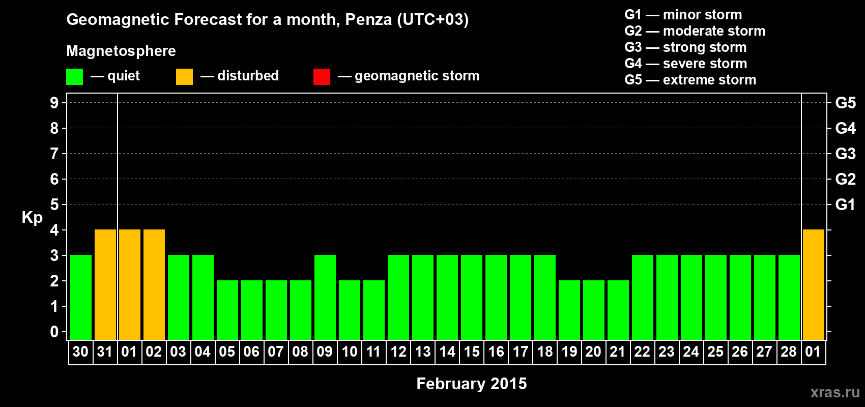 Forecast of the daily maximal value of geomagnetic index Kp for <b>1 month</b> (31 days) <b>from Jan 30, 2015 to Mar 01, 2015</b>