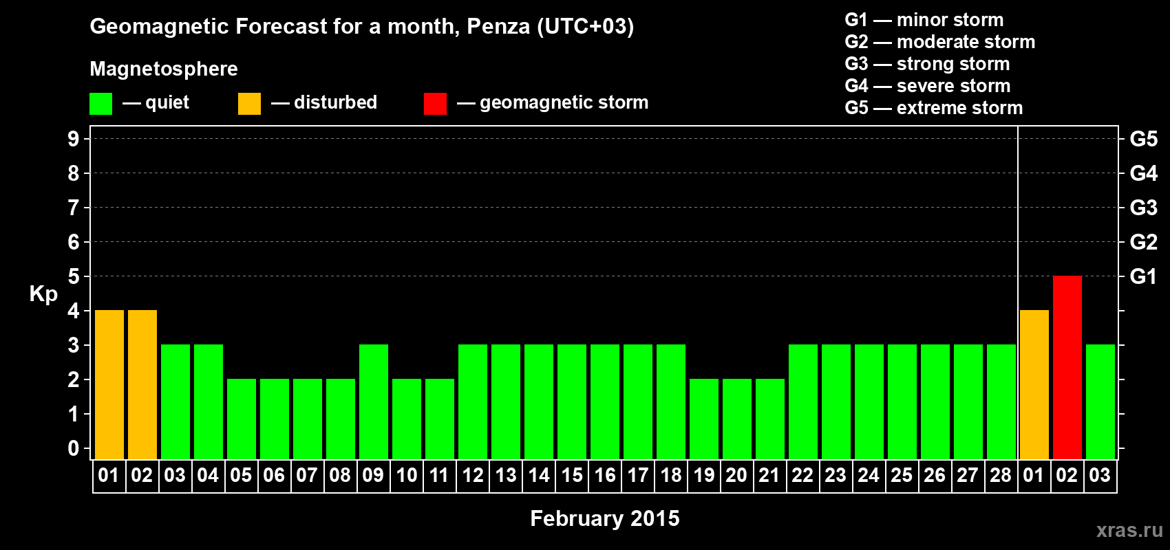 Forecast of the daily maximal value of geomagnetic index Kp for <b>1 month</b> (31 days) <b>from Feb 01, 2015 to Mar 03, 2015</b>