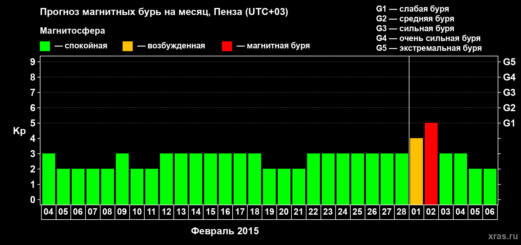 Прогноз максимального суточного геомагнитного индекса Kp на <b>1 месяц</b> (31 день) <b>с 04 февраля по 06 марта 2015 г</b>
