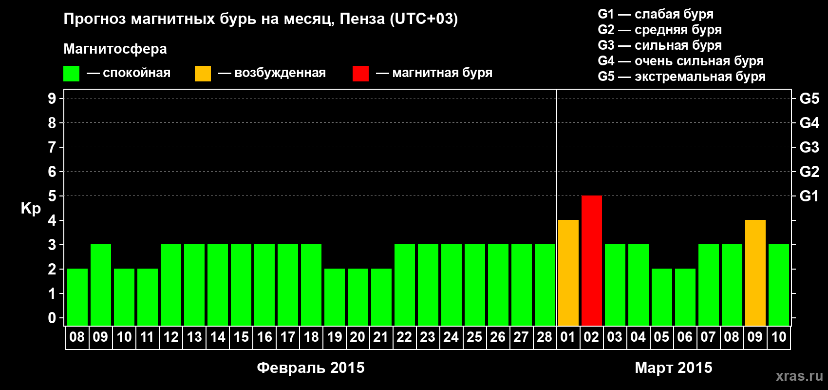 Прогноз максимального суточного геомагнитного индекса Kp на <b>1 месяц</b> (31 день) <b>с 08 февраля по 10 марта 2015 г</b>