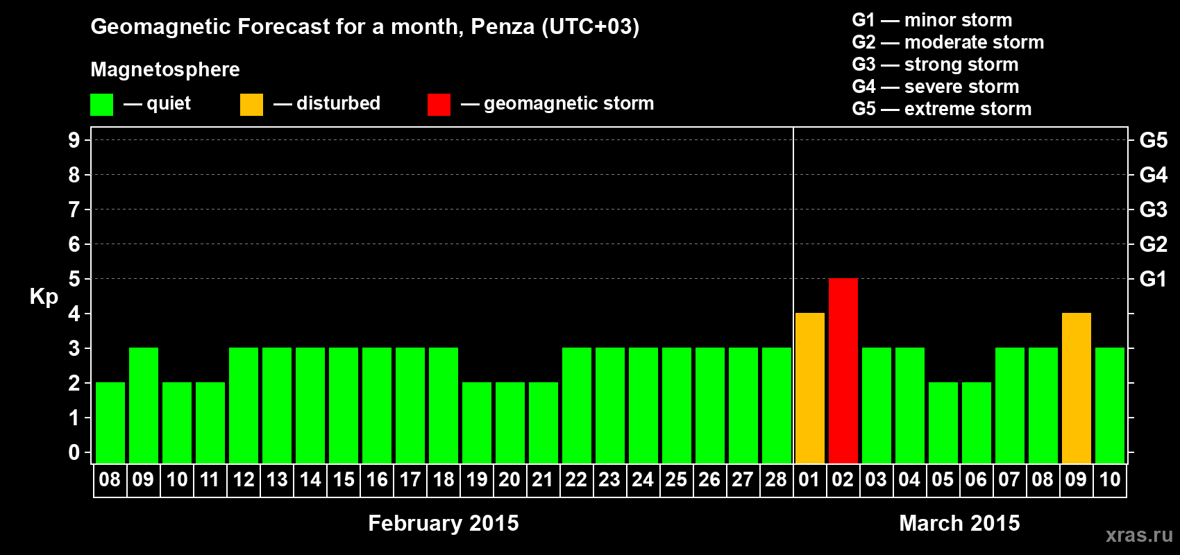 Forecast of the daily maximal value of geomagnetic index Kp for <b>1 month</b> (31 days) <b>from Feb 08, 2015 to Mar 10, 2015</b>