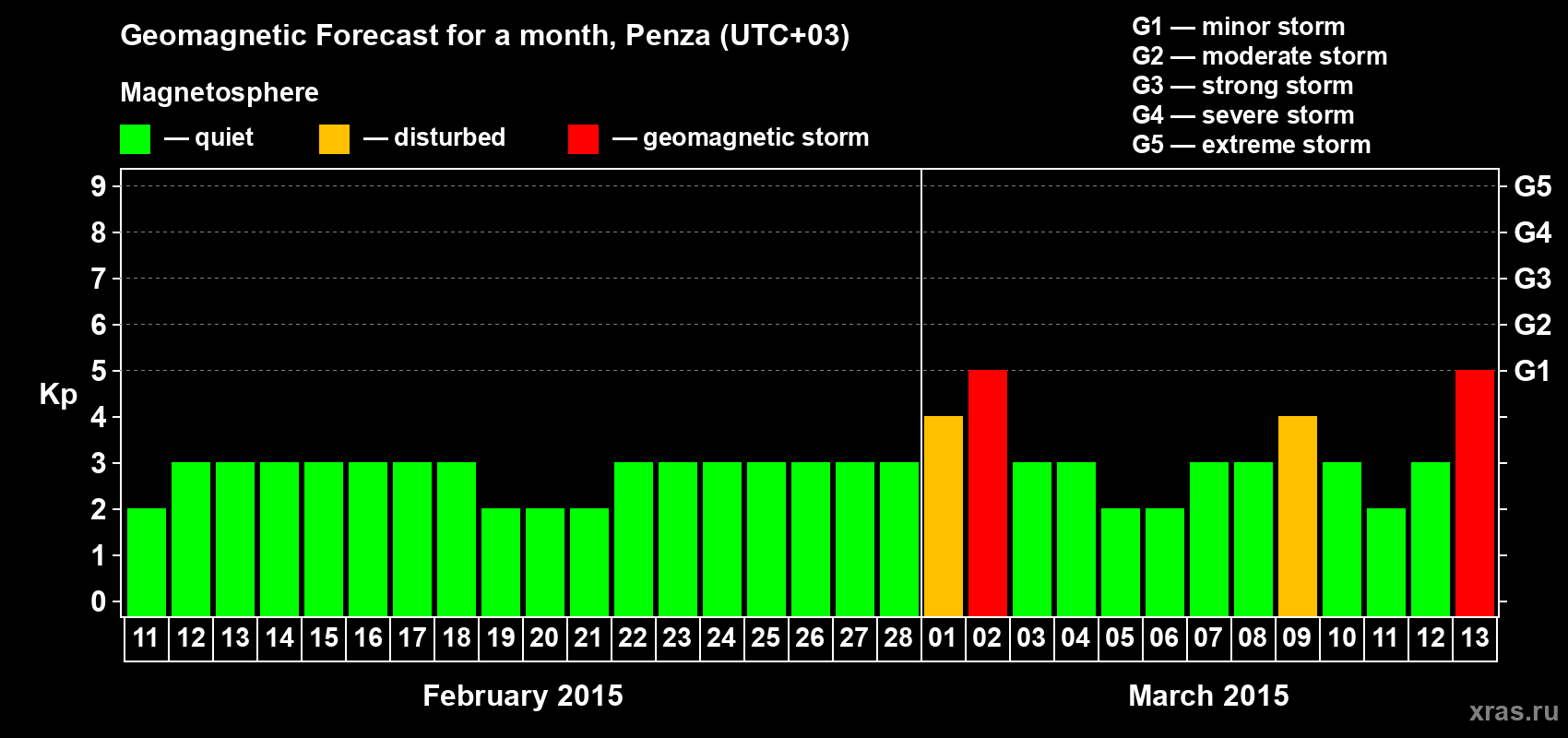 Forecast of the daily maximal value of geomagnetic index Kp for <b>1 month</b> (31 days) <b>from Feb 11, 2015 to Mar 13, 2015</b>