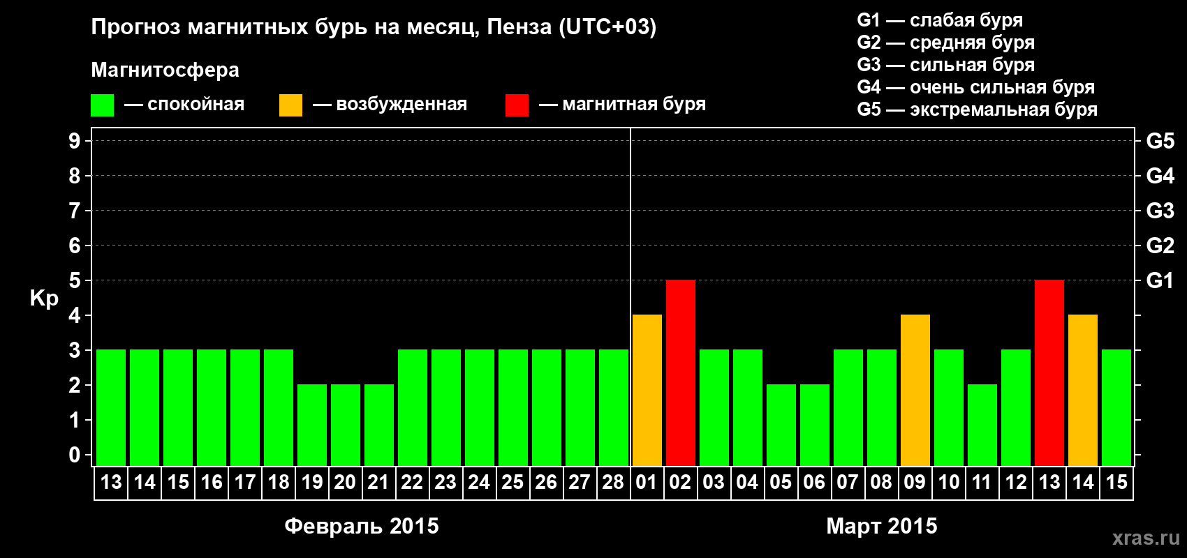 Прогноз максимального суточного геомагнитного индекса Kp на <b>1 месяц</b> (31 день) <b>с 13 февраля по 15 марта 2015 г</b>