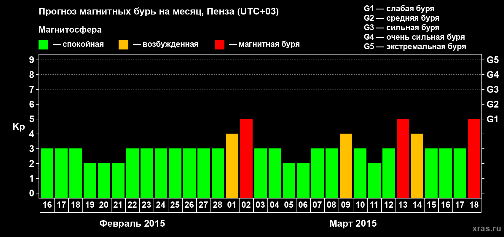 Прогноз максимального суточного геомагнитного индекса Kp на <b>1 месяц</b> (31 день) <b>с 16 февраля по 18 марта 2015 г</b>