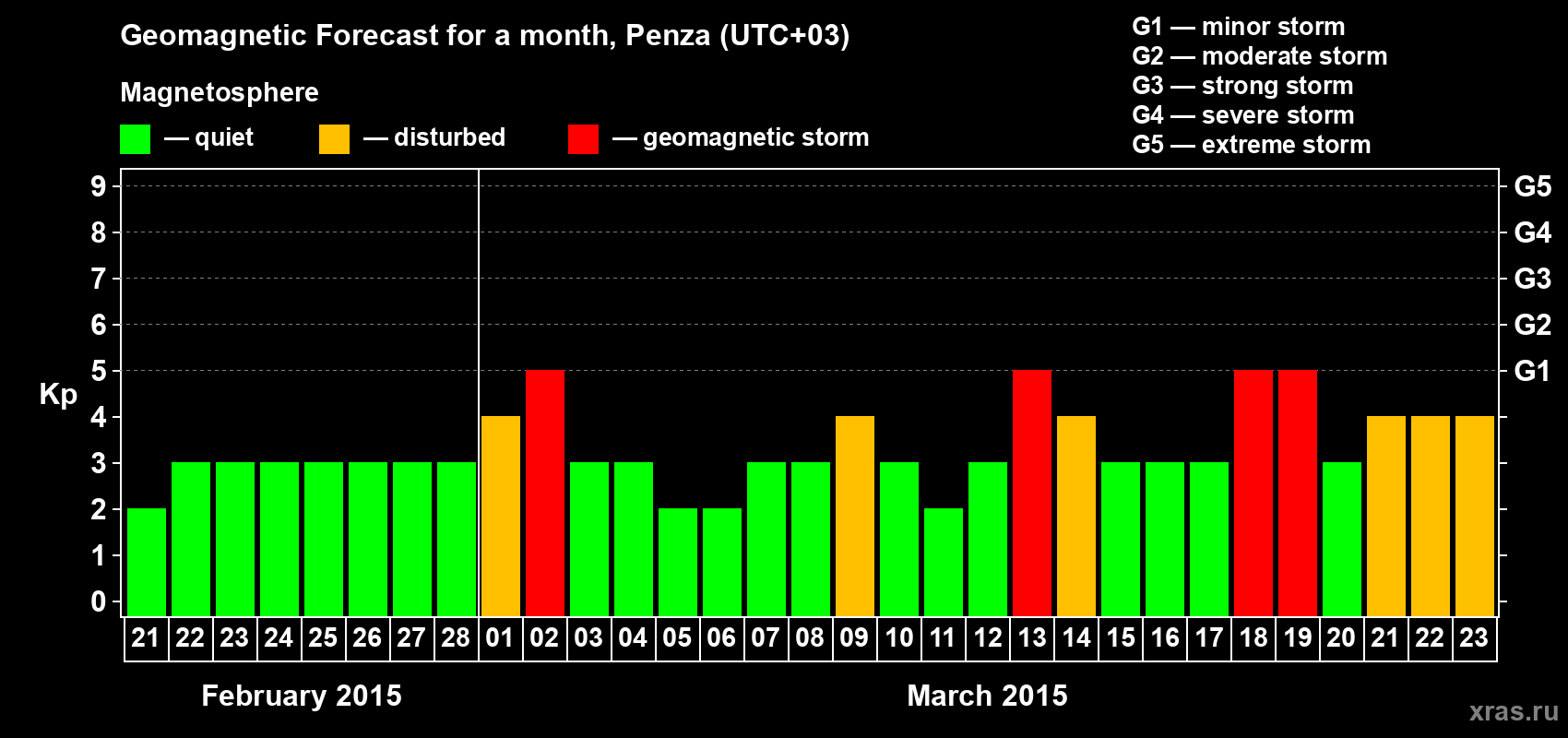 Forecast of the daily maximal value of geomagnetic index Kp for <b>1 month</b> (31 days) <b>from Feb 21, 2015 to Mar 23, 2015</b>