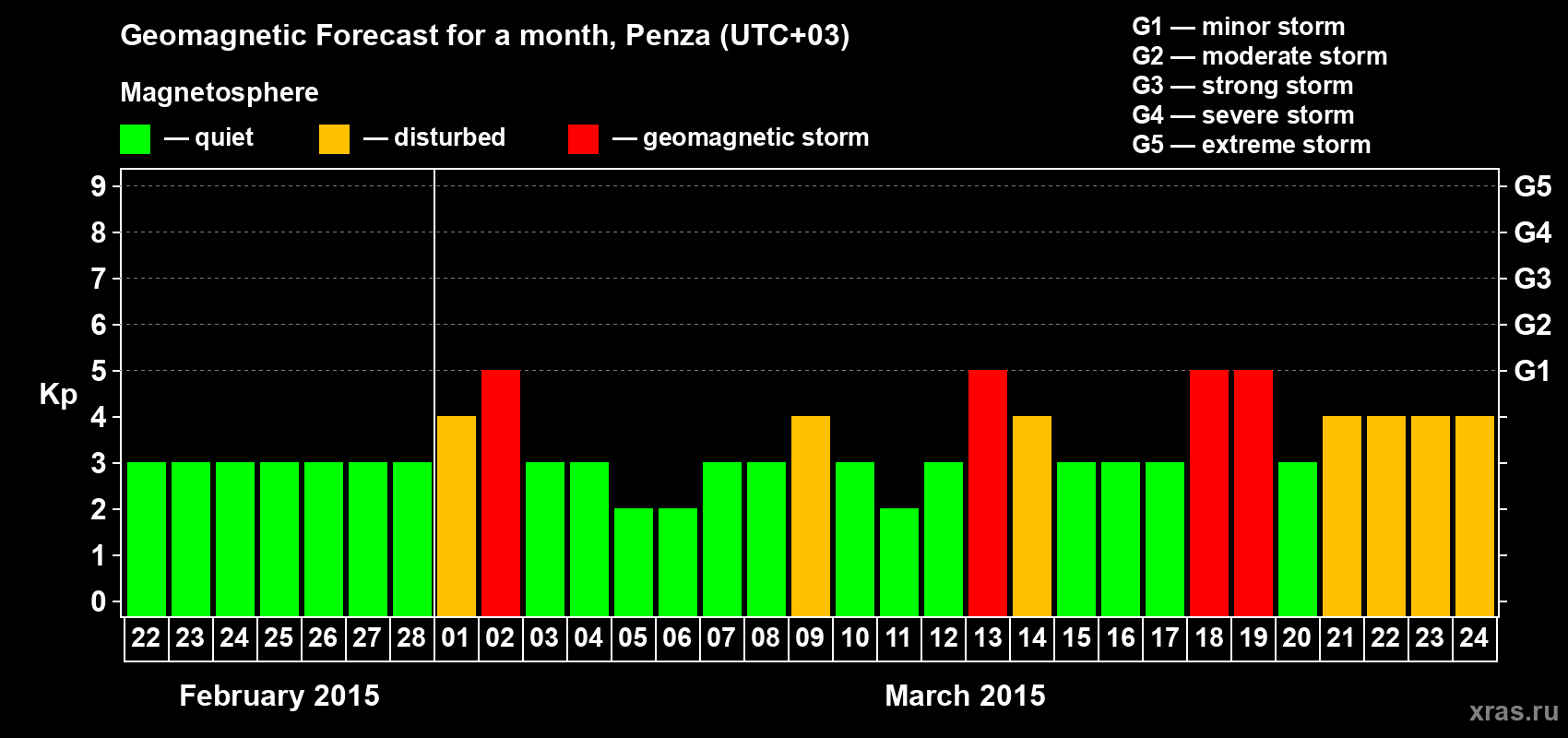 Forecast of the daily maximal value of geomagnetic index Kp for <b>1 month</b> (31 days) <b>from Feb 22, 2015 to Mar 24, 2015</b>
