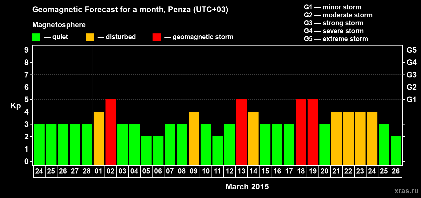 Forecast of the daily maximal value of geomagnetic index Kp for <b>1 month</b> (31 days) <b>from Feb 24, 2015 to Mar 26, 2015</b>