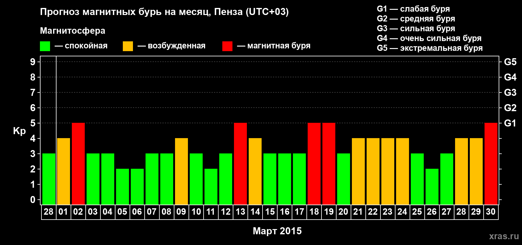 Прогноз максимального суточного геомагнитного индекса Kp на <b>1 месяц</b> (31 день) <b>с 28 февраля по 30 марта 2015 г</b>