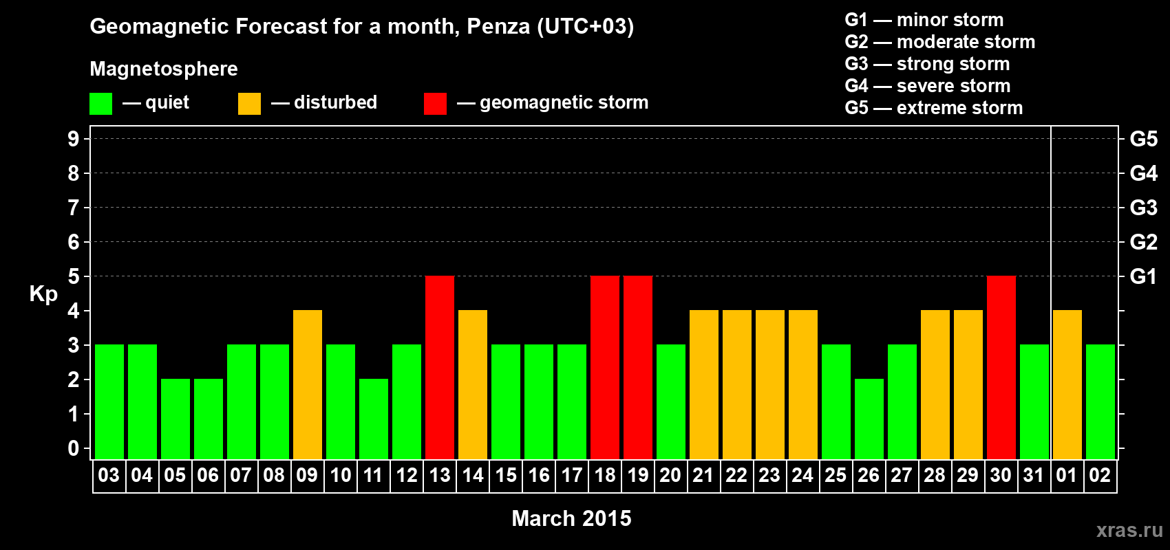 Forecast of the daily maximal value of geomagnetic index Kp for <b>1 month</b> (31 days) <b>from Mar 03, 2015 to Apr 02, 2015</b>
