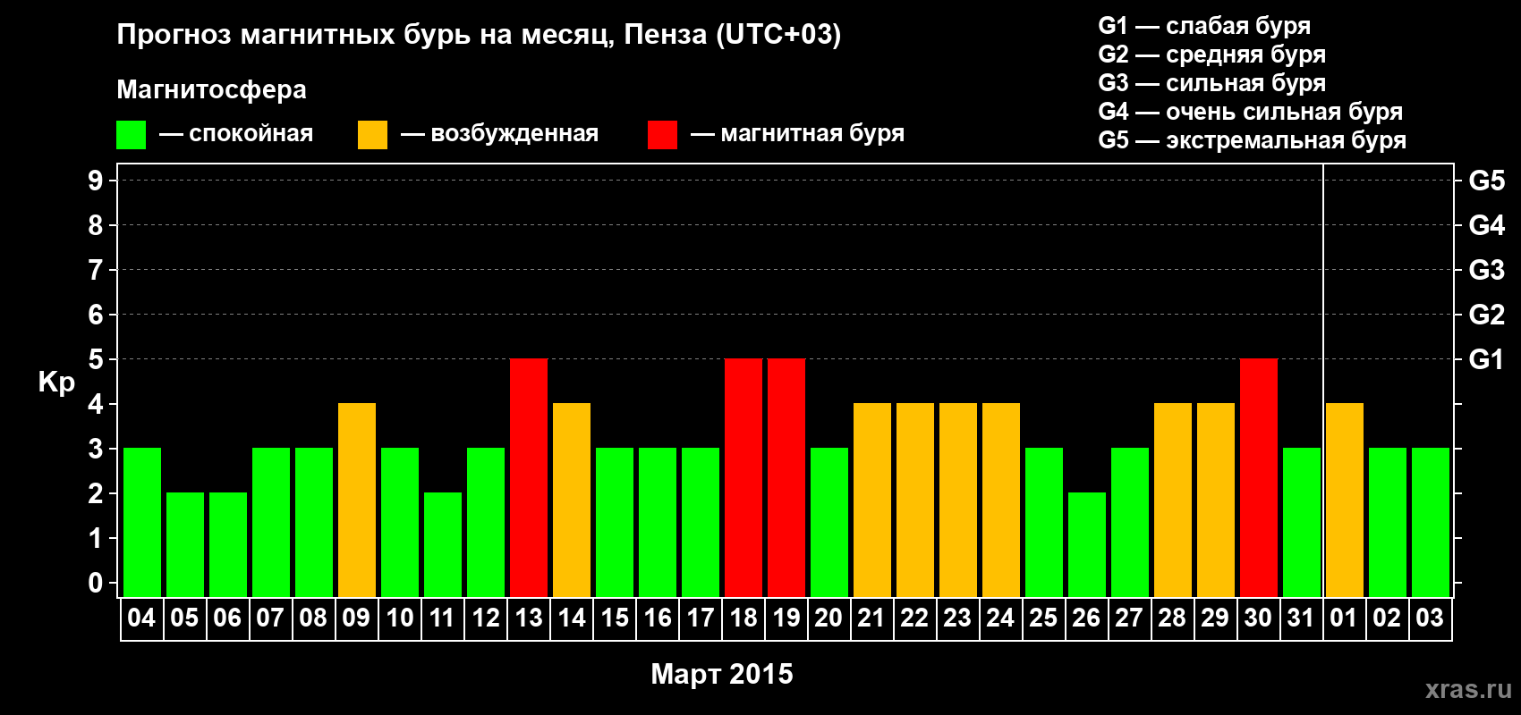 Прогноз максимального суточного геомагнитного индекса Kp на <b>1 месяц</b> (31 день) <b>с 04 марта по 03 апреля 2015 г</b>