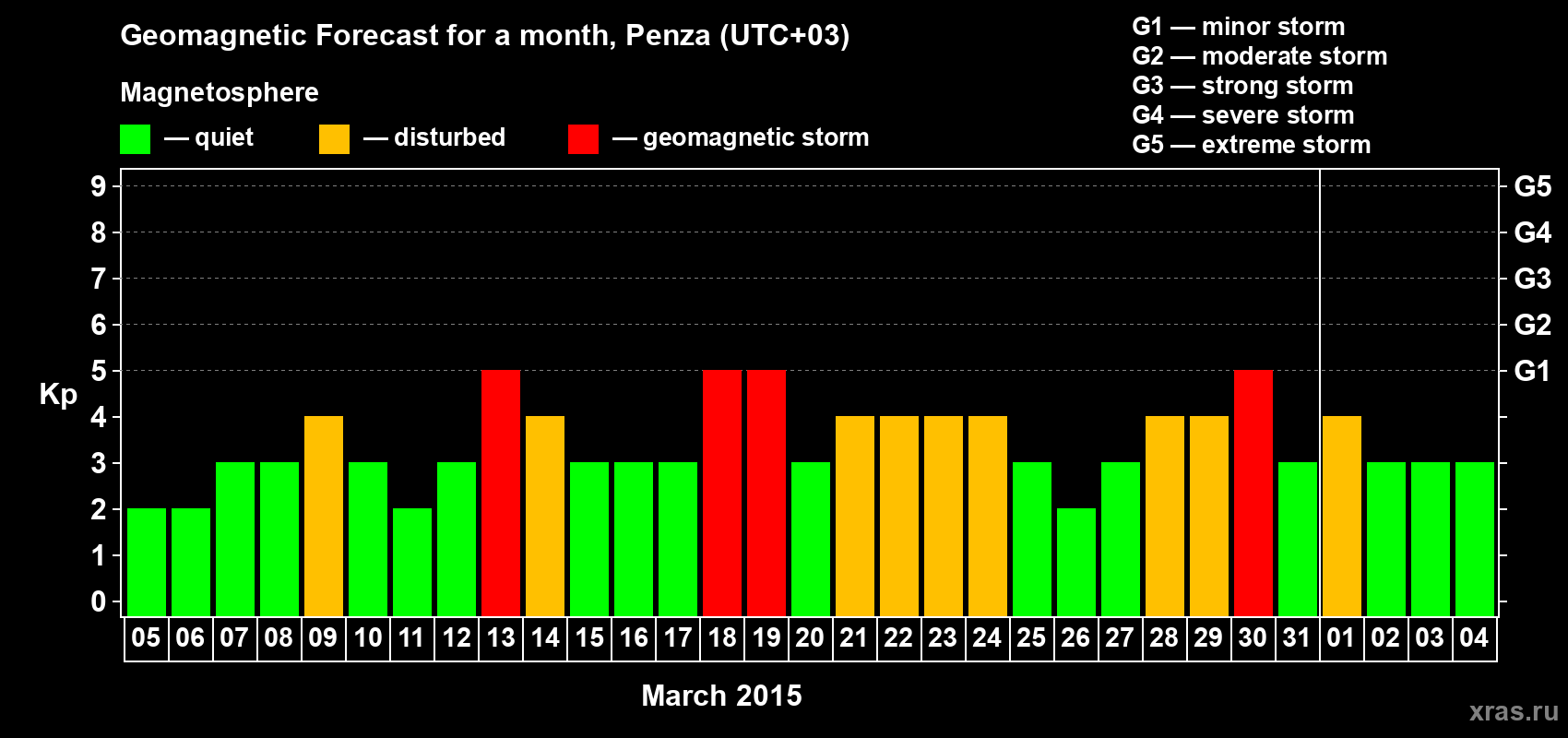 Forecast of the daily maximal value of geomagnetic index Kp for <b>1 month</b> (31 days) <b>from Mar 05, 2015 to Apr 04, 2015</b>