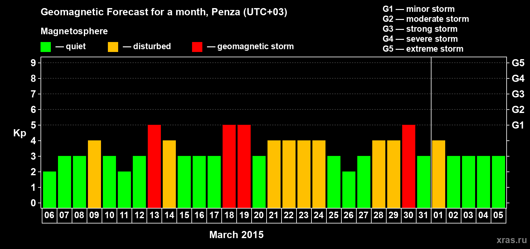 Forecast of the daily maximal value of geomagnetic index Kp for <b>1 month</b> (31 days) <b>from Mar 06, 2015 to Apr 05, 2015</b>
