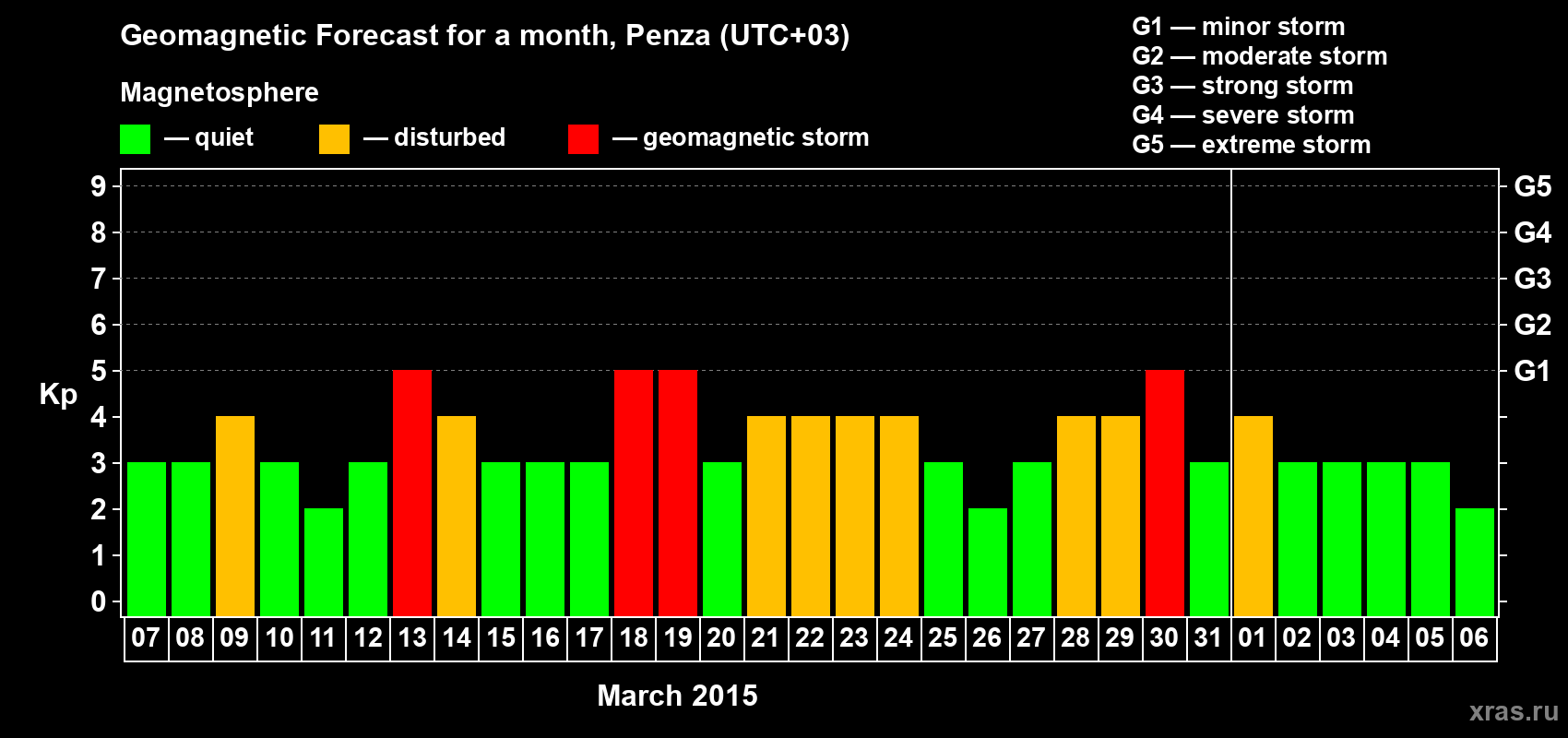 Forecast of the daily maximal value of geomagnetic index Kp for <b>1 month</b> (31 days) <b>from Mar 07, 2015 to Apr 06, 2015</b>
