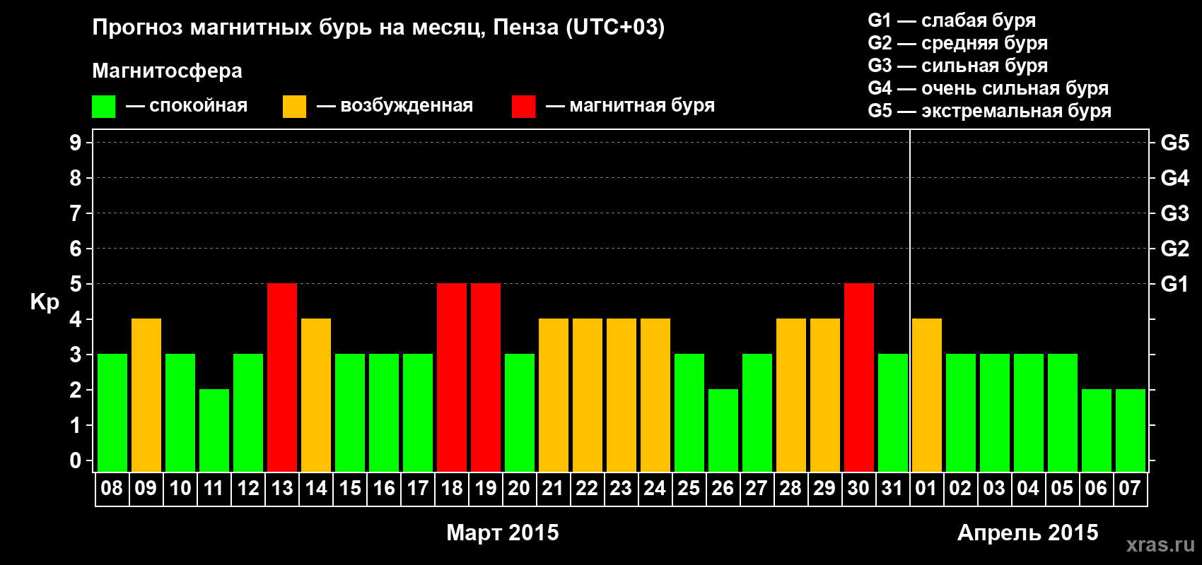 Прогноз максимального суточного геомагнитного индекса Kp на <b>1 месяц</b> (31 день) <b>с 08 марта по 07 апреля 2015 г</b>