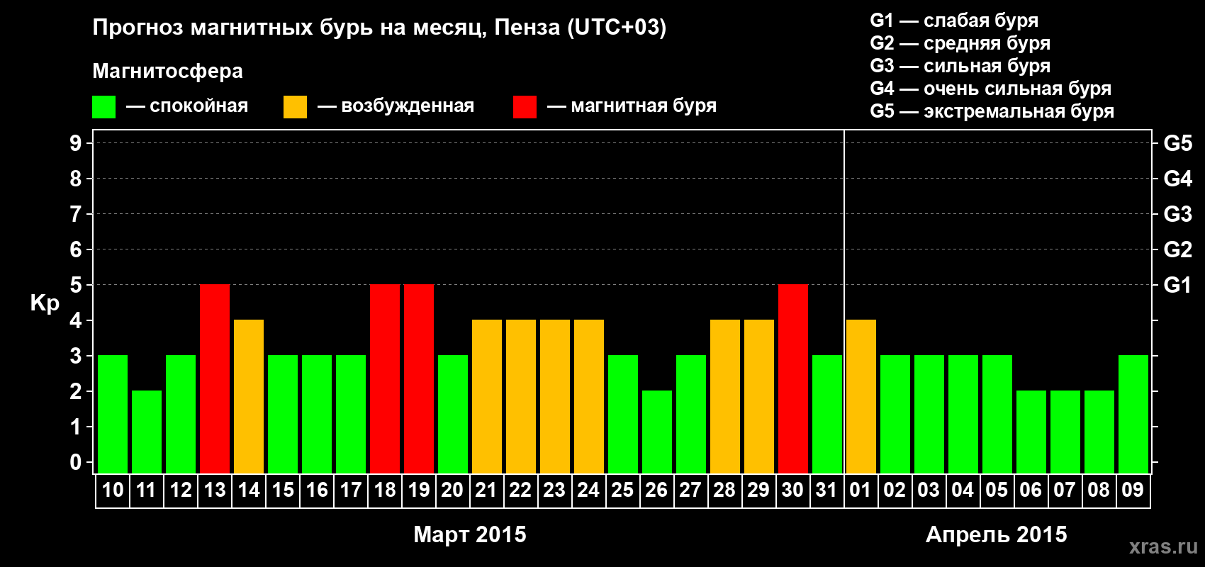 Прогноз максимального суточного геомагнитного индекса Kp на <b>1 месяц</b> (31 день) <b>с 10 марта по 09 апреля 2015 г</b>