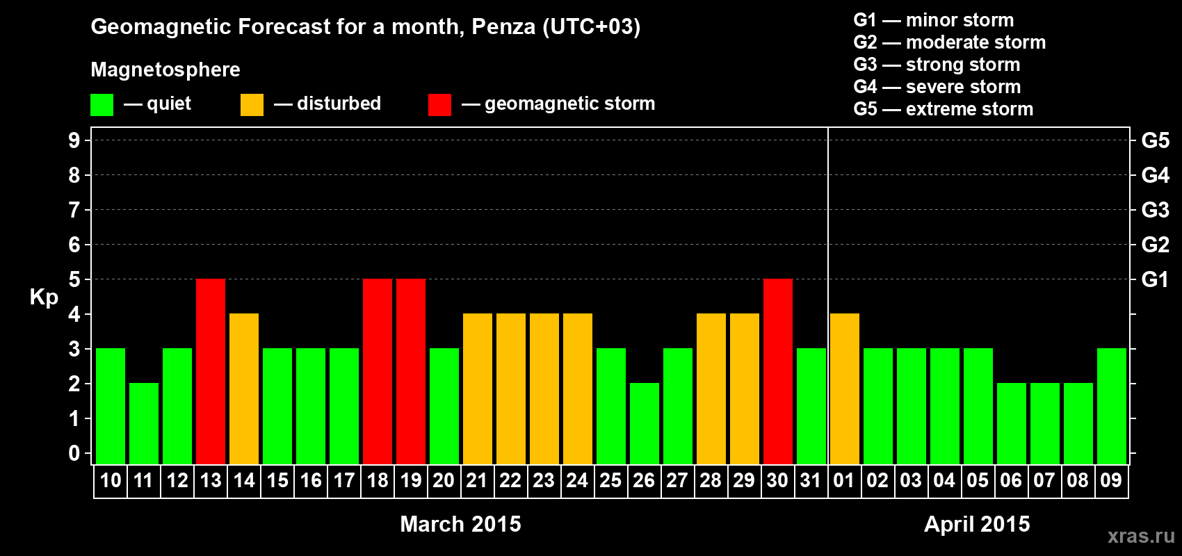 Forecast of the daily maximal value of geomagnetic index Kp for <b>1 month</b> (31 days) <b>from Mar 10, 2015 to Apr 09, 2015</b>