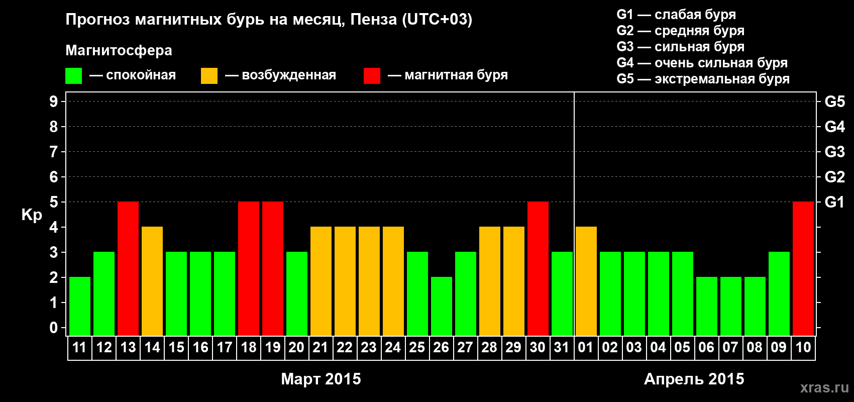 Прогноз максимального суточного геомагнитного индекса Kp на <b>1 месяц</b> (31 день) <b>с 11 марта по 10 апреля 2015 г</b>