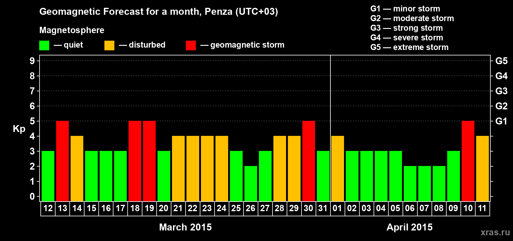 Forecast of the daily maximal value of geomagnetic index Kp for <b>1 month</b> (31 days) <b>from Mar 12, 2015 to Apr 11, 2015</b>
