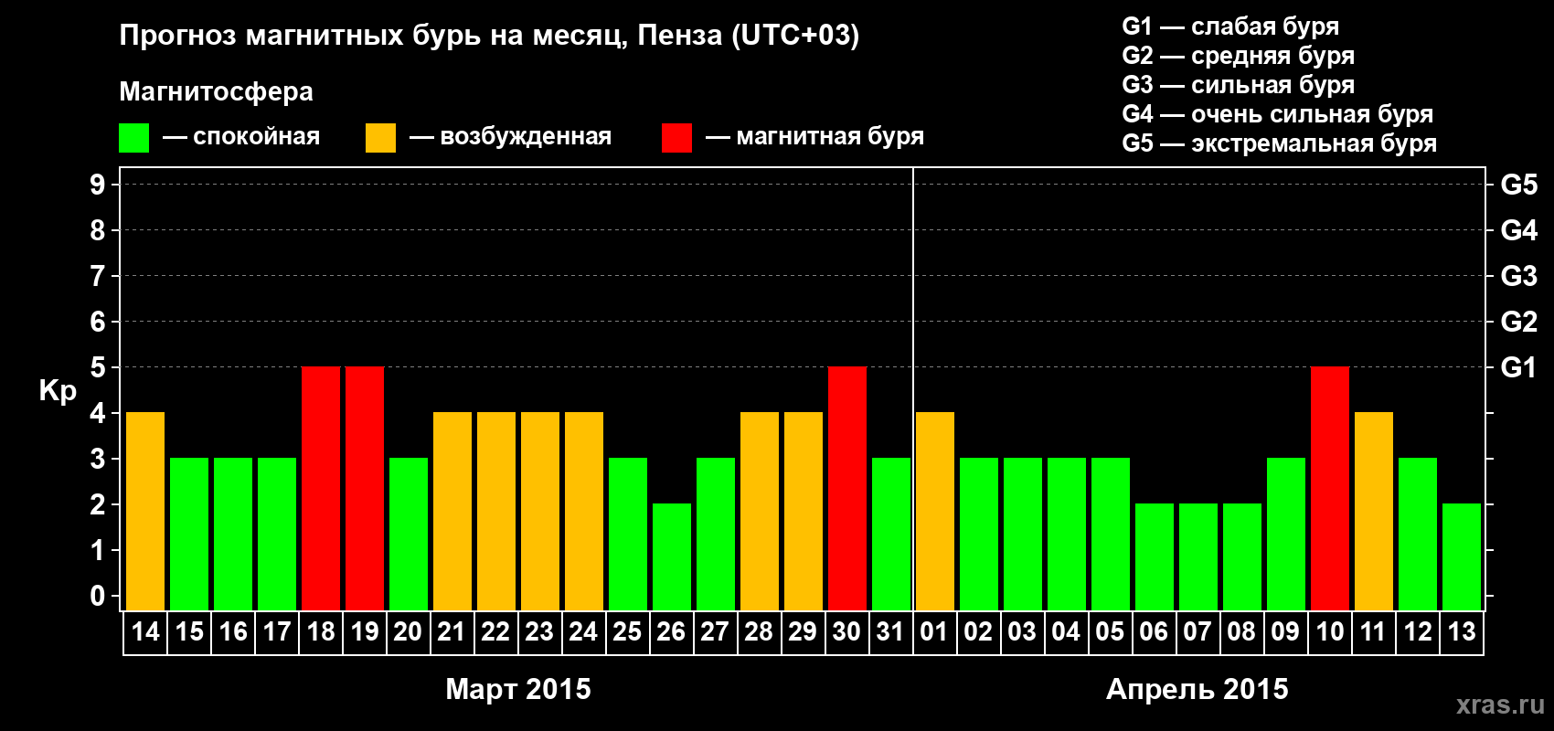 Прогноз максимального суточного геомагнитного индекса Kp на <b>1 месяц</b> (31 день) <b>с 14 марта по 13 апреля 2015 г</b>