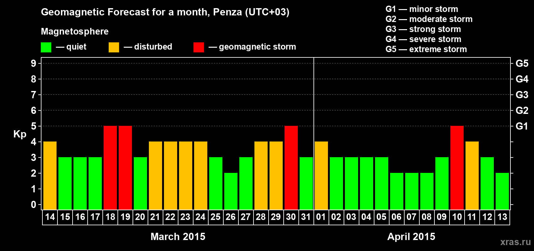 Forecast of the daily maximal value of geomagnetic index Kp for <b>1 month</b> (31 days) <b>from Mar 14, 2015 to Apr 13, 2015</b>