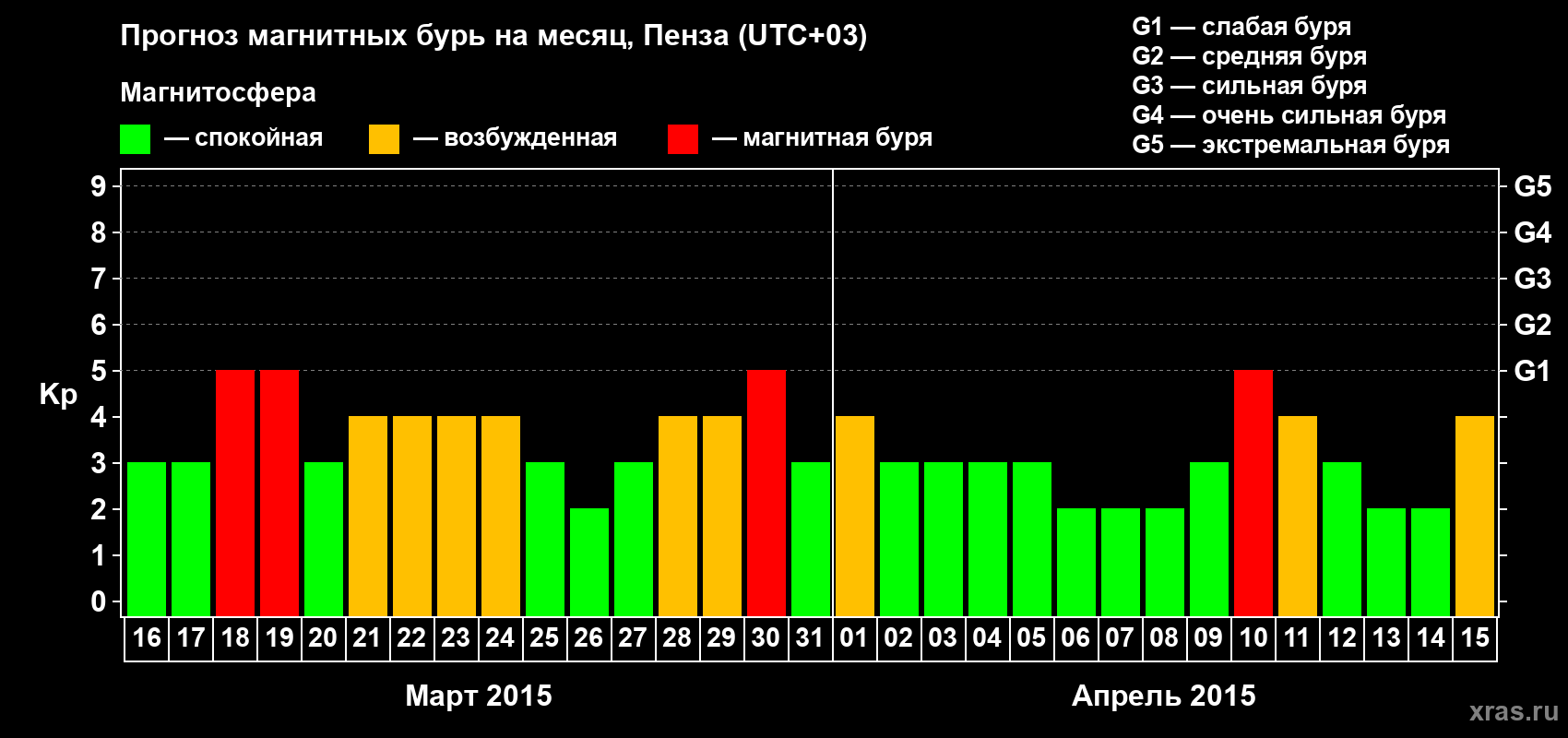 Прогноз максимального суточного геомагнитного индекса Kp на <b>1 месяц</b> (31 день) <b>с 16 марта по 15 апреля 2015 г</b>