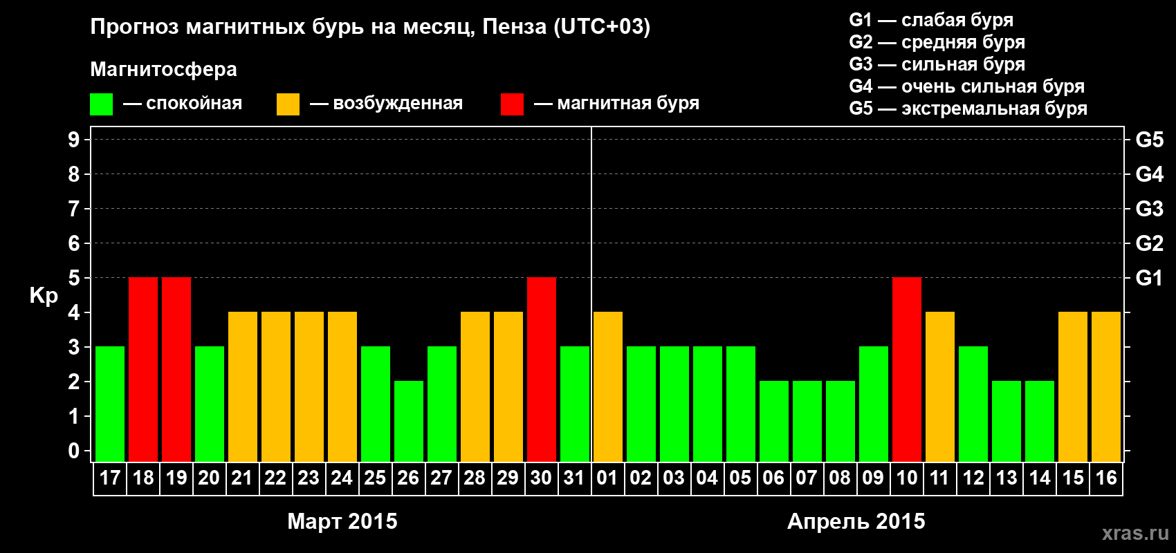 Прогноз максимального суточного геомагнитного индекса Kp на <b>1 месяц</b> (31 день) <b>с 17 марта по 16 апреля 2015 г</b>