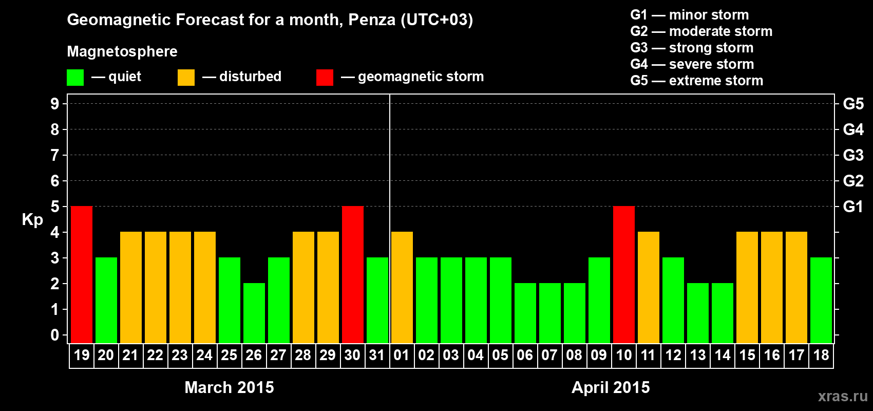 Forecast of the daily maximal value of geomagnetic index Kp for <b>1 month</b> (31 days) <b>from Mar 19, 2015 to Apr 18, 2015</b>