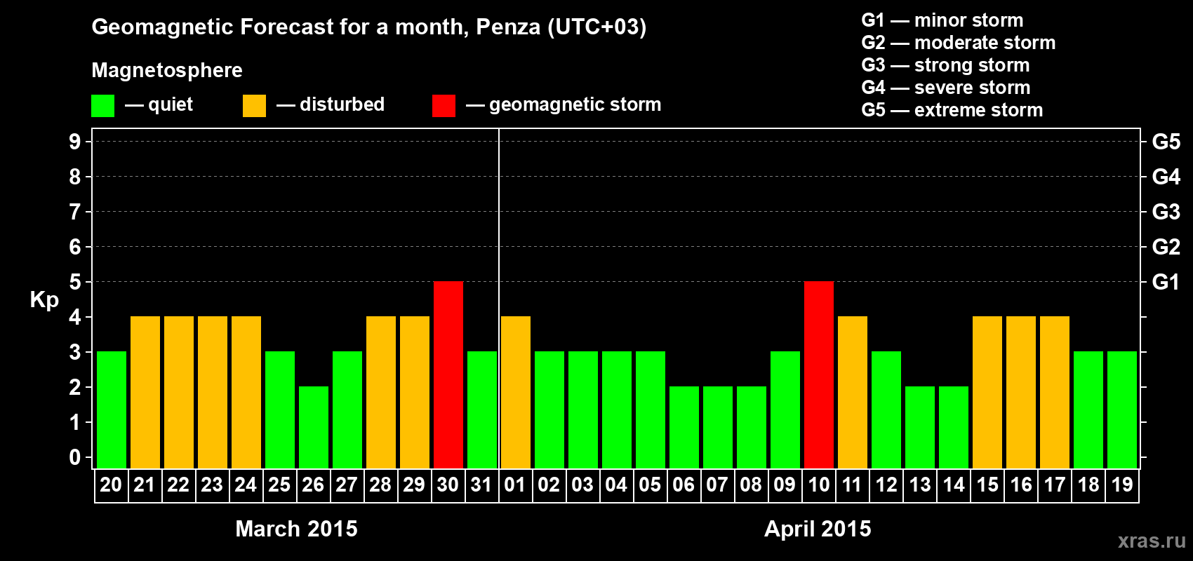 Forecast of the daily maximal value of geomagnetic index Kp for <b>1 month</b> (31 days) <b>from Mar 20, 2015 to Apr 19, 2015</b>