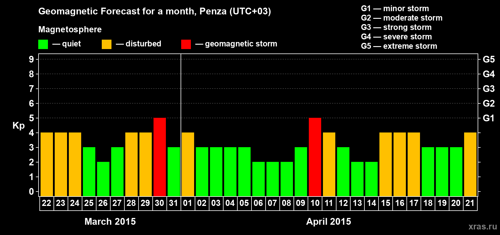 Forecast of the daily maximal value of geomagnetic index Kp for <b>1 month</b> (31 days) <b>from Mar 22, 2015 to Apr 21, 2015</b>