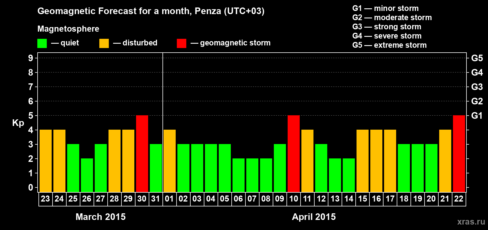 Forecast of the daily maximal value of geomagnetic index Kp for <b>1 month</b> (31 days) <b>from Mar 23, 2015 to Apr 22, 2015</b>