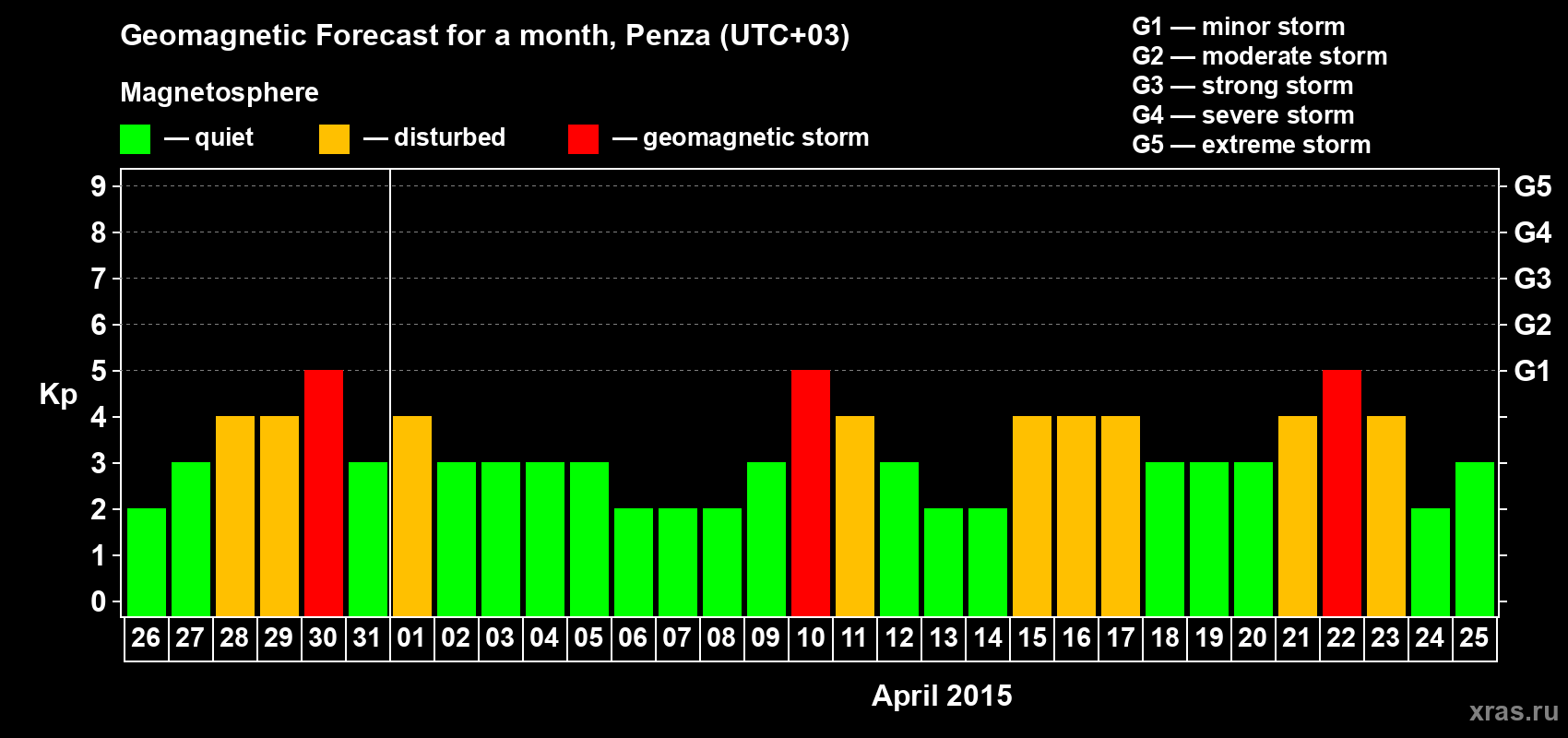 Forecast of the daily maximal value of geomagnetic index Kp for <b>1 month</b> (31 days) <b>from Mar 26, 2015 to Apr 25, 2015</b>