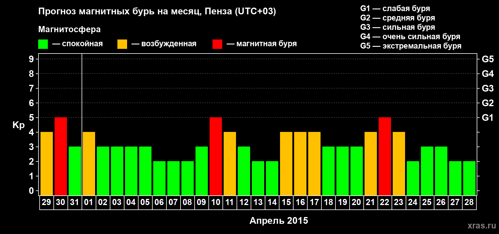 Прогноз максимального суточного геомагнитного индекса Kp на <b>1 месяц</b> (31 день) <b>с 29 марта по 28 апреля 2015 г</b>